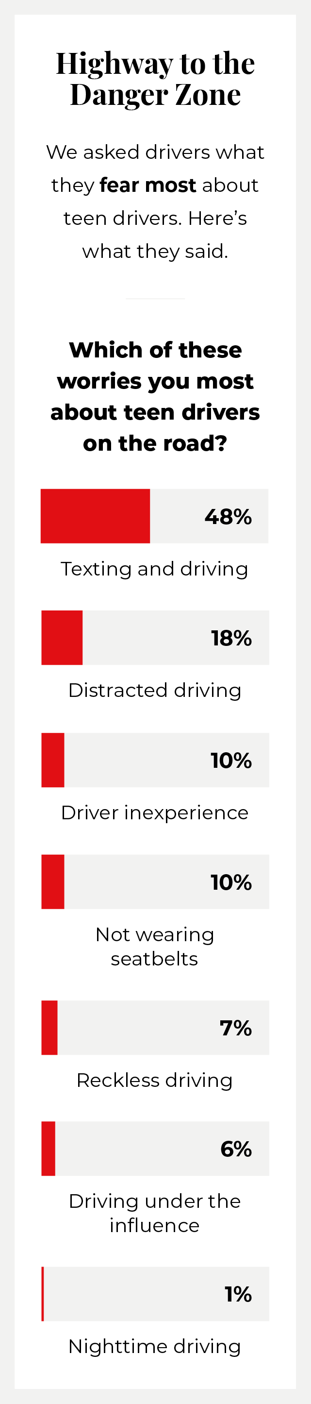 what do drives fear most about teen drivers
