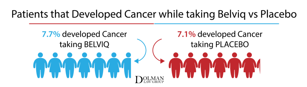 belviq cancer study infographic - dolman law group