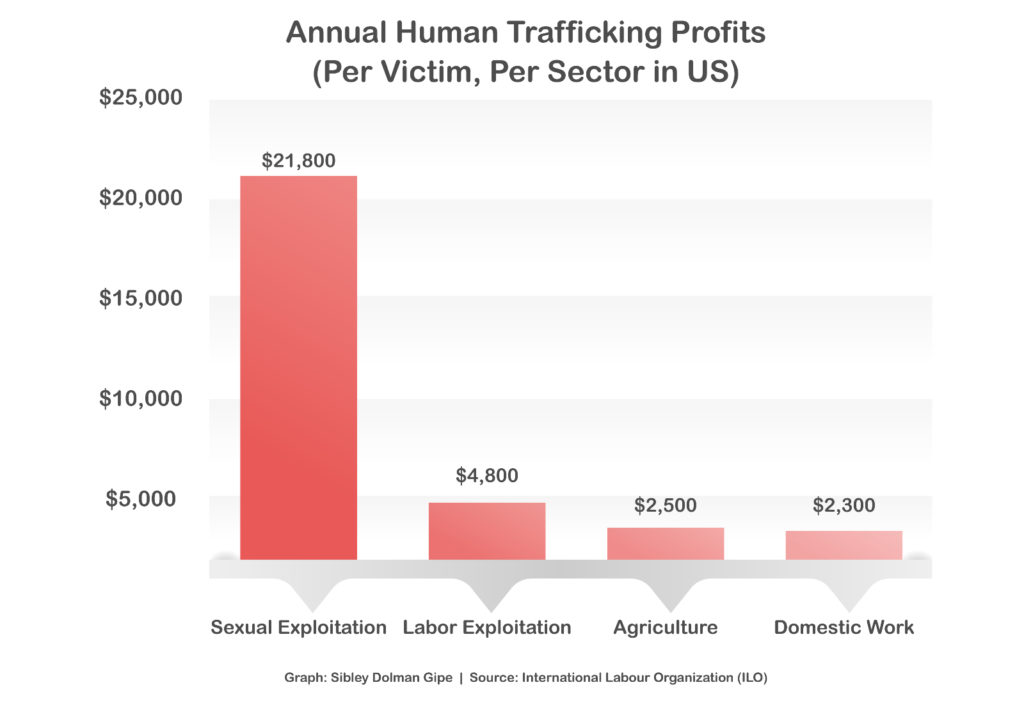 Human Trafficking Graph - Dolman Law Group - Human Trafficking Lawyers