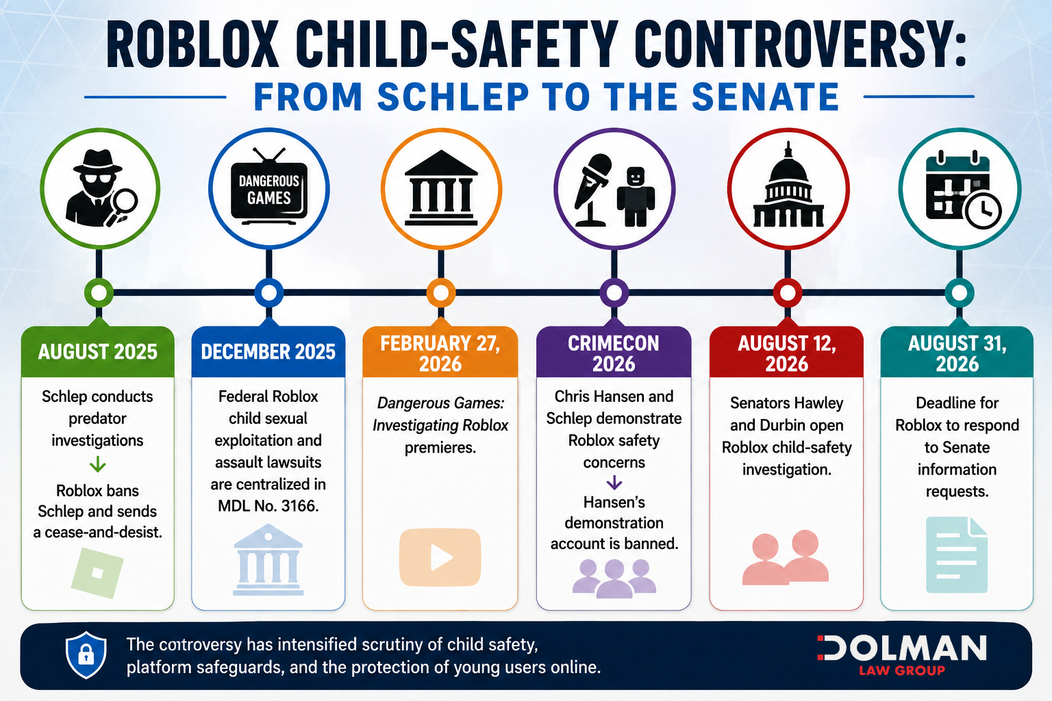 Timeline of the Roblox child-safety controversy involving Schlep, Chris Hansen, MDL lawsuits, CrimeCon, and the 2026 Senate investigation.